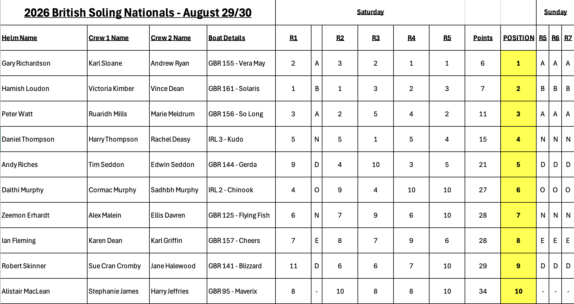 2026 BSA Nationals Results